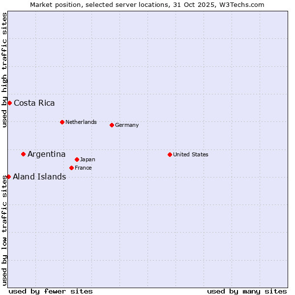 Market position of Argentina vs. Costa Rica vs. Aland Islands