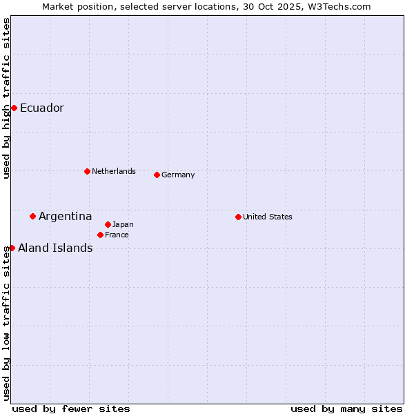 Market position of Argentina vs. Ecuador vs. Aland Islands