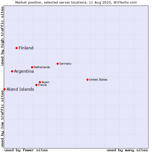 Market position of Finland vs. Argentina vs. Aland Islands