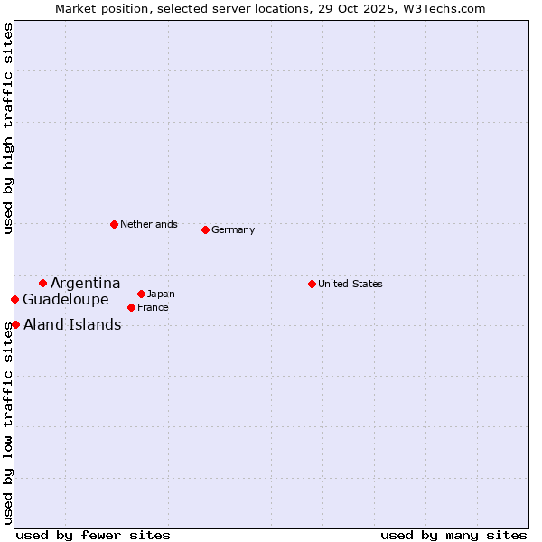 Market position of Argentina vs. Aland Islands vs. Guadeloupe