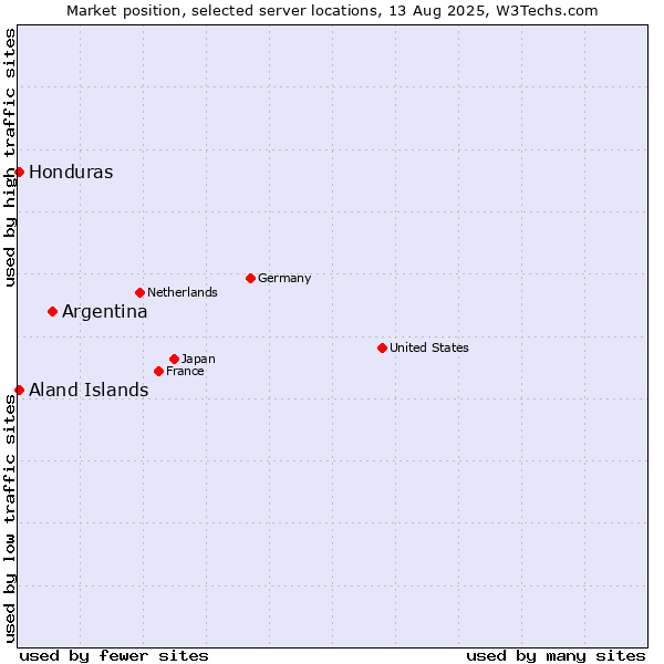 Market position of Argentina vs. Aland Islands vs. Honduras