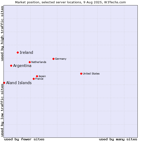 Market position of Ireland vs. Argentina vs. Aland Islands
