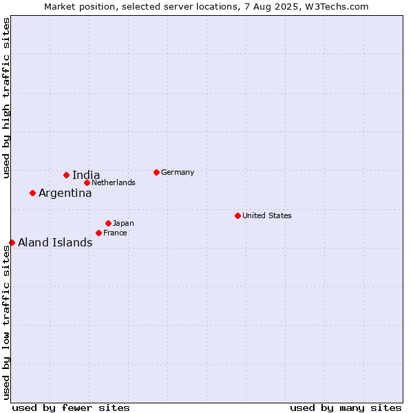 Market position of India vs. Argentina vs. Aland Islands