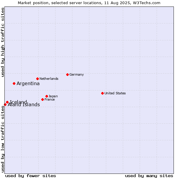 Market position of Argentina vs. Iceland vs. Aland Islands