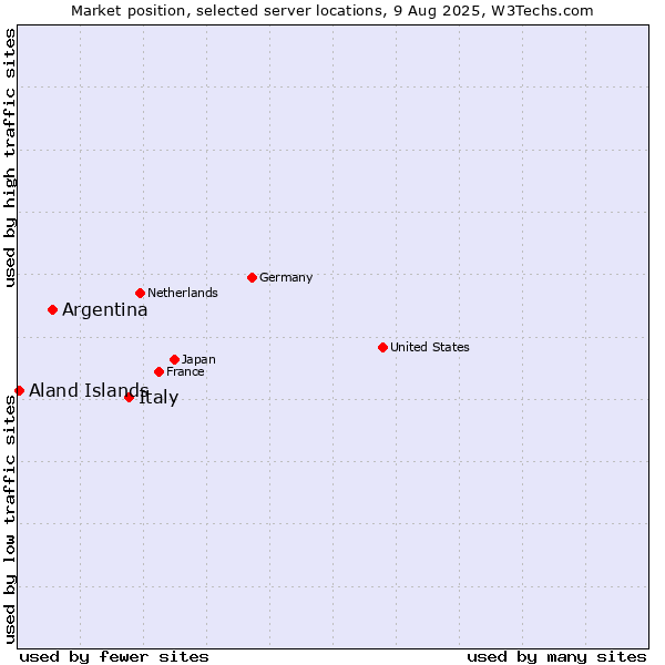 Market position of Italy vs. Argentina vs. Aland Islands