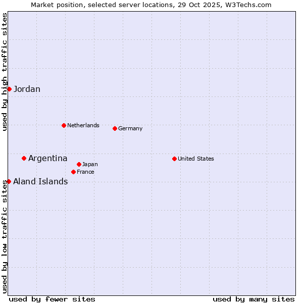 Market position of Argentina vs. Jordan vs. Aland Islands