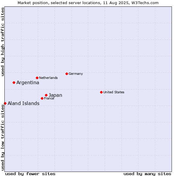 Market position of Japan vs. Argentina vs. Aland Islands