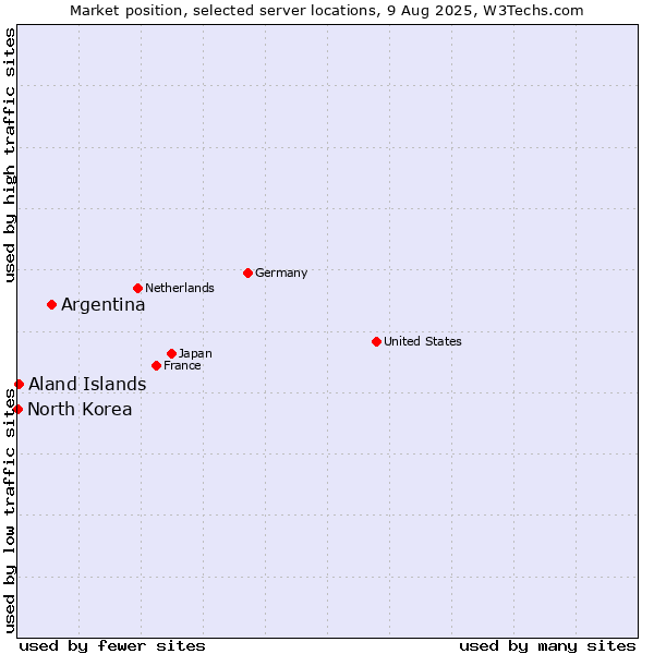 Market position of Argentina vs. Aland Islands vs. North Korea