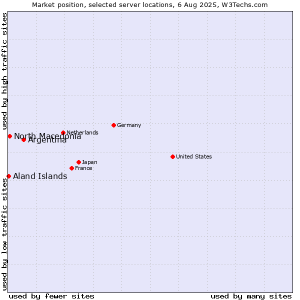 Market position of Argentina vs. North Macedonia vs. Aland Islands