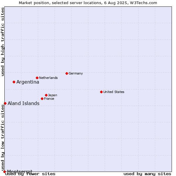 Market position of Argentina vs. Aland Islands vs. Montserrat