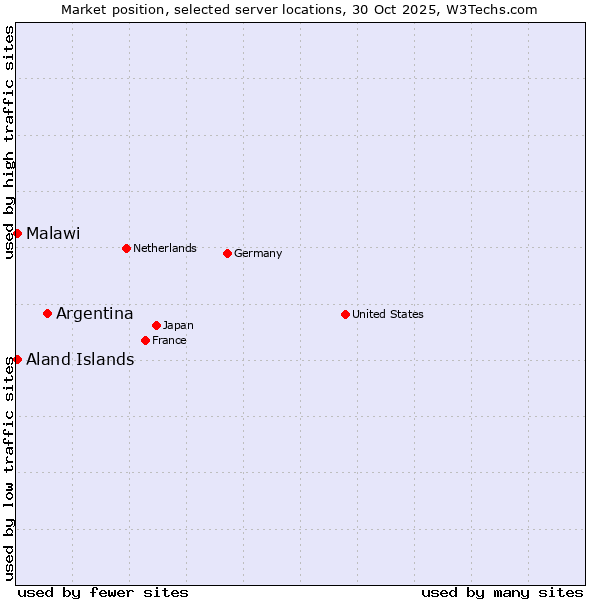 Market position of Argentina vs. Aland Islands vs. Malawi