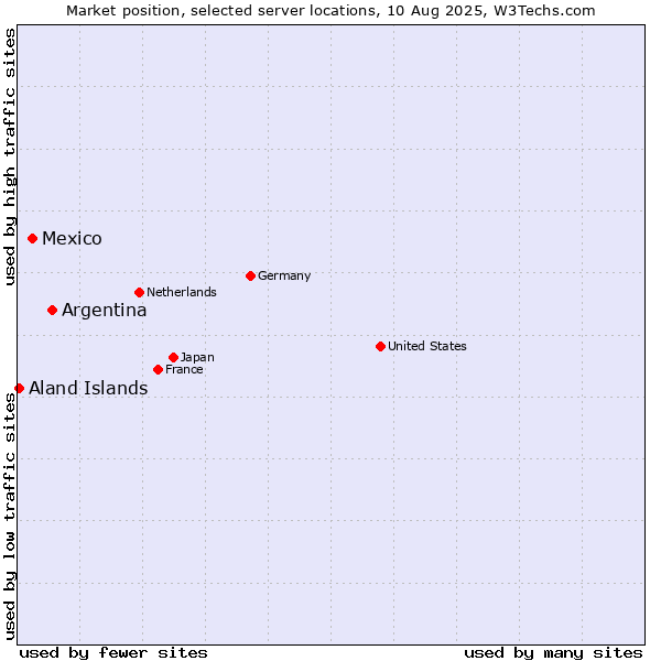 Market position of Argentina vs. Mexico vs. Aland Islands