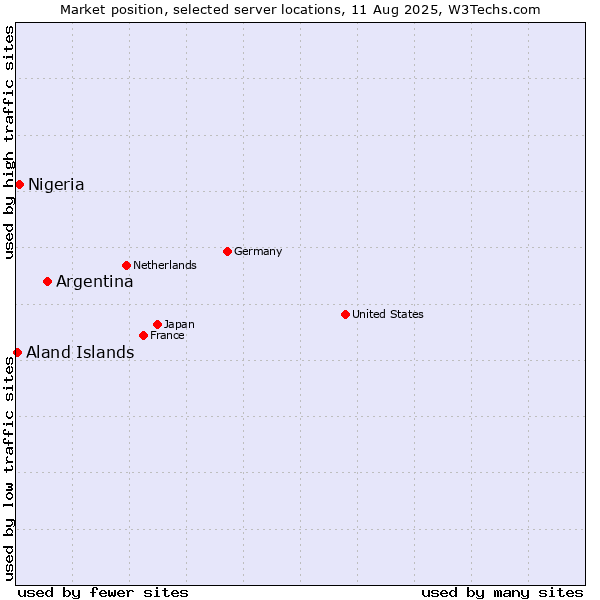 Market position of Argentina vs. Nigeria vs. Aland Islands