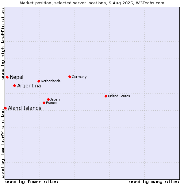 Market position of Argentina vs. Nepal vs. Aland Islands