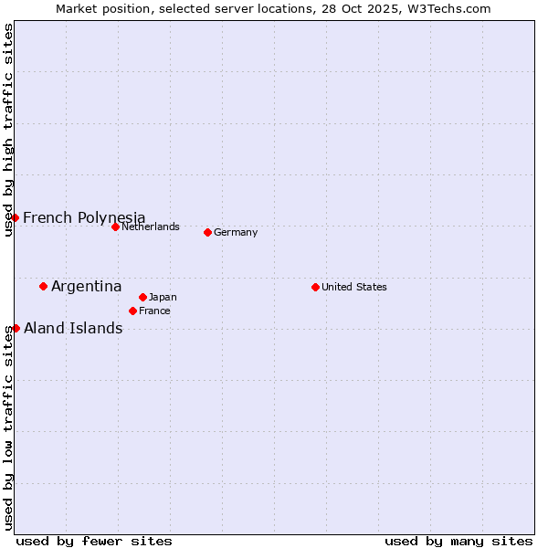 Market position of Argentina vs. Aland Islands vs. French Polynesia