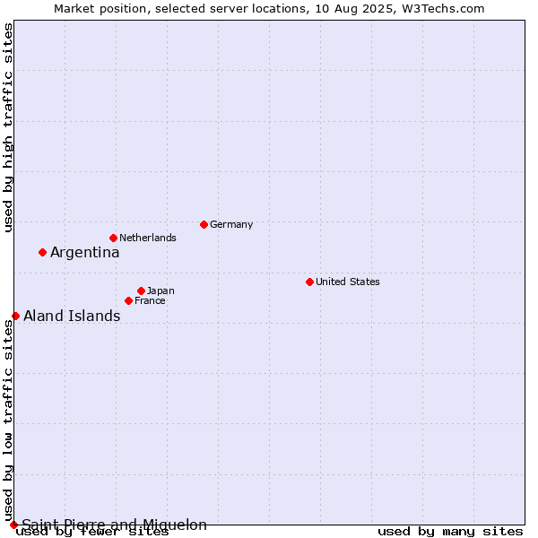 Market position of Argentina vs. Aland Islands vs. Saint Pierre and Miquelon