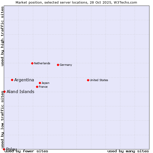Market position of Argentina vs. Aland Islands vs. Palau