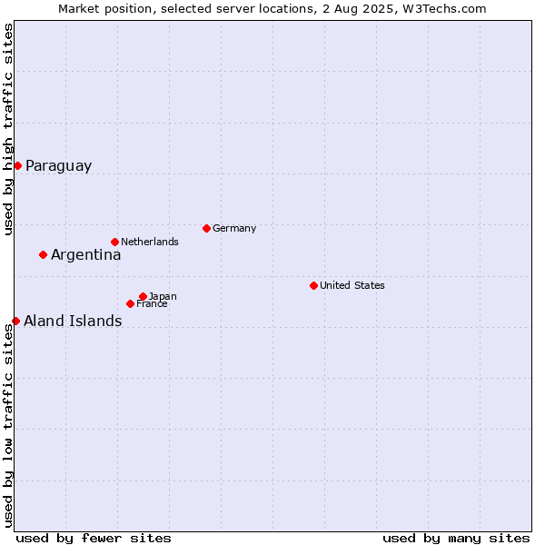 Market position of Argentina vs. Paraguay vs. Aland Islands