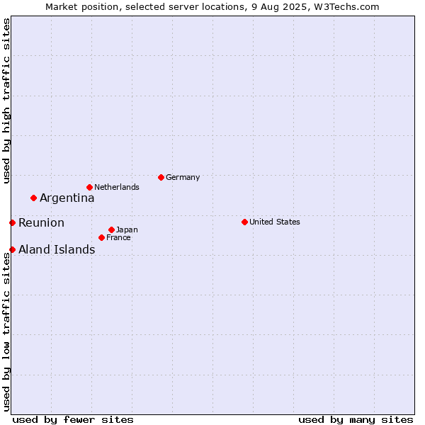 Market position of Argentina vs. Reunion vs. Aland Islands