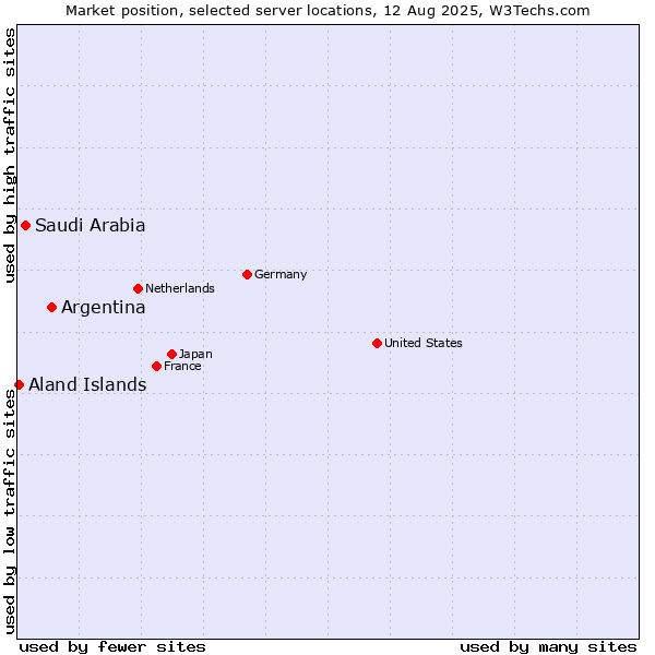 Market position of Argentina vs. Saudi Arabia vs. Aland Islands