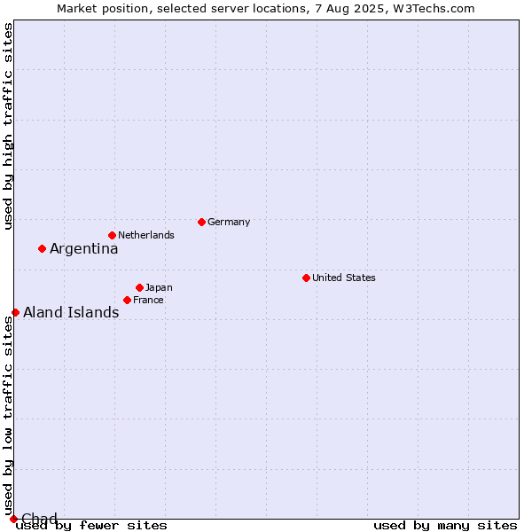Market position of Argentina vs. Aland Islands vs. Chad