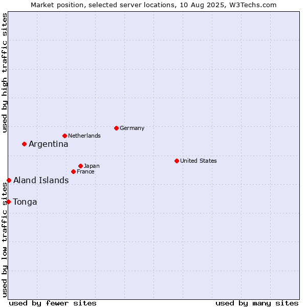 Market position of Argentina vs. Aland Islands vs. Tonga