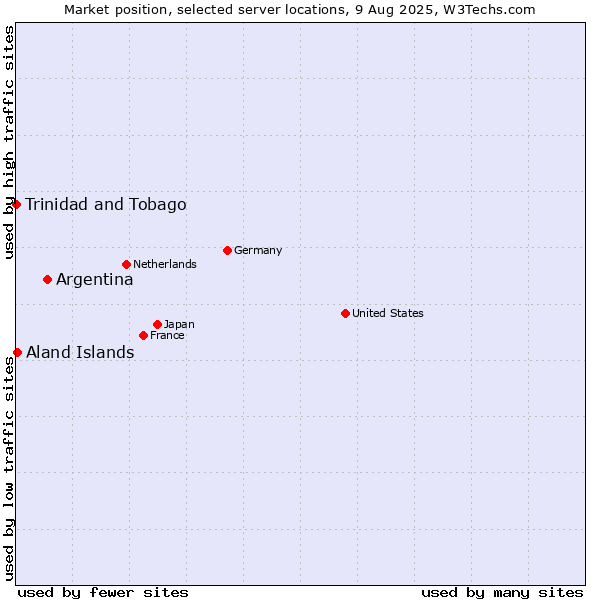 Market position of Argentina vs. Aland Islands vs. Trinidad and Tobago