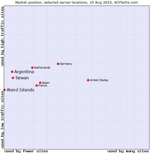 Market position of Taiwan vs. Argentina vs. Aland Islands