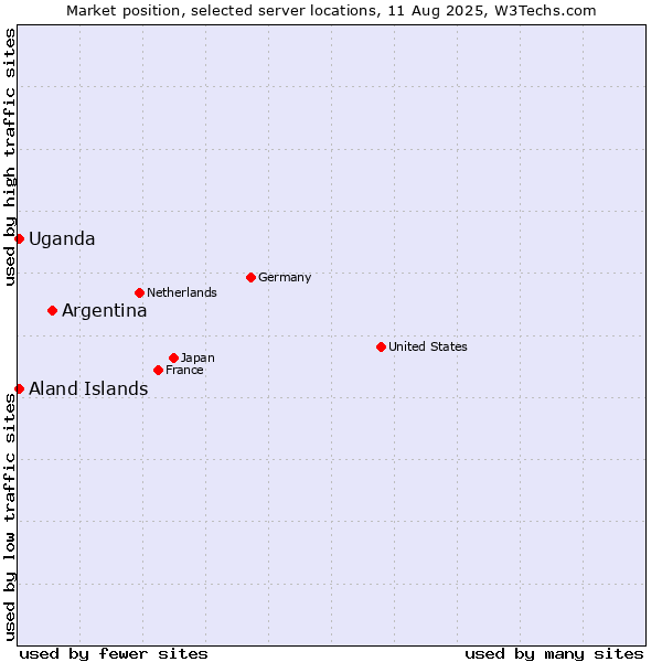 Market position of Argentina vs. Uganda vs. Aland Islands
