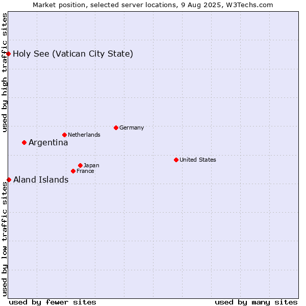 Market position of Argentina vs. Aland Islands vs. Holy See (Vatican City State)