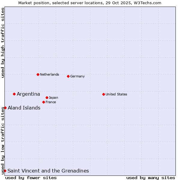 Market position of Argentina vs. Aland Islands vs. Saint Vincent and the Grenadines