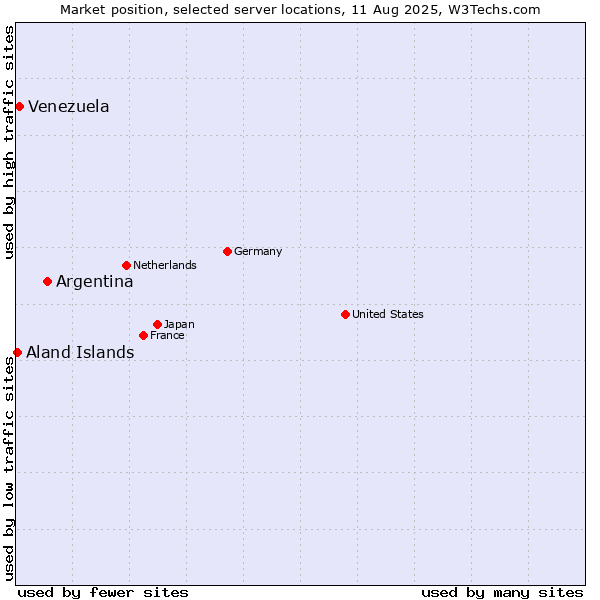 Market position of Argentina vs. Venezuela vs. Aland Islands