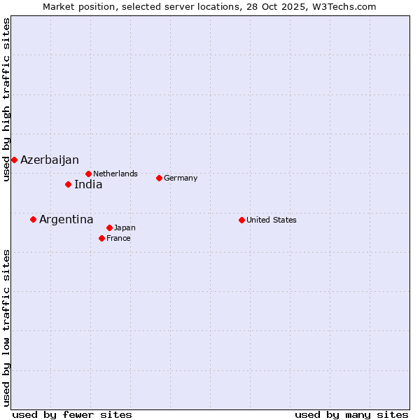 Market position of India vs. Argentina vs. Azerbaijan