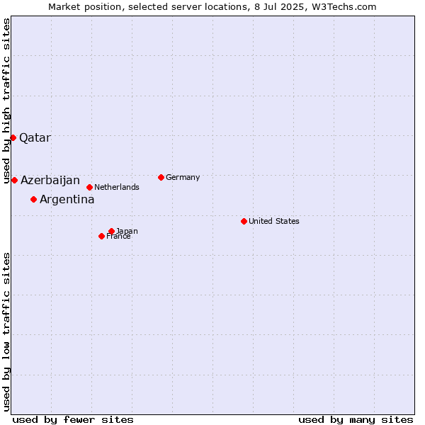 Market position of Argentina vs. Azerbaijan vs. Qatar