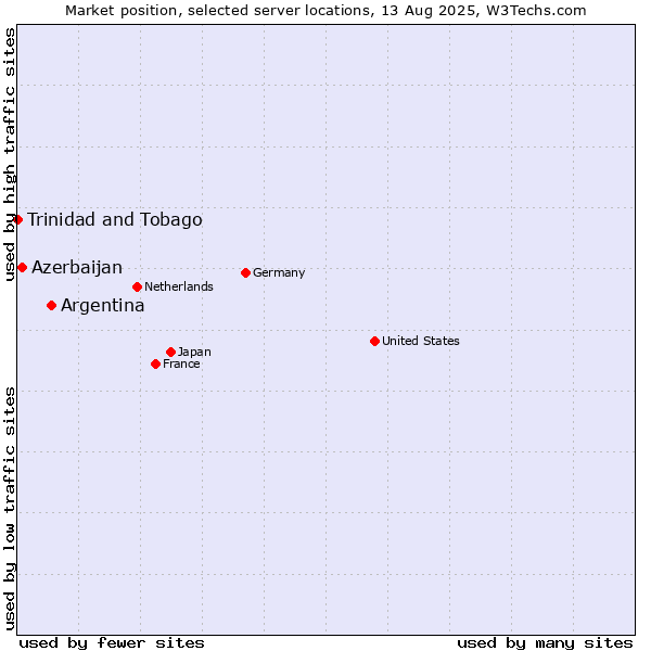Market position of Argentina vs. Azerbaijan vs. Trinidad and Tobago