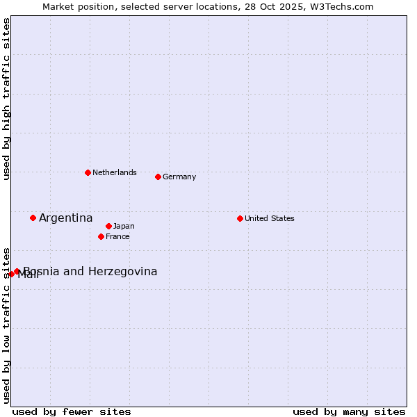 Market position of Argentina vs. Bosnia and Herzegovina vs. Mali