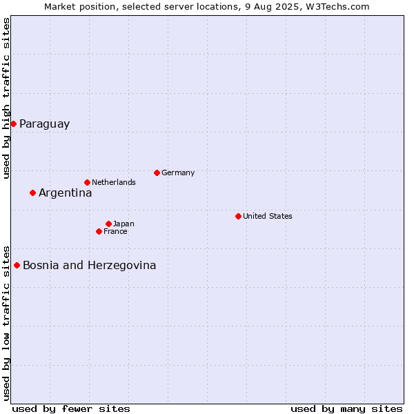 Market position of Argentina vs. Bosnia and Herzegovina vs. Paraguay