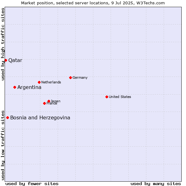 Market position of Argentina vs. Bosnia and Herzegovina vs. Qatar