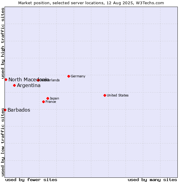 Market position of Argentina vs. North Macedonia vs. Barbados