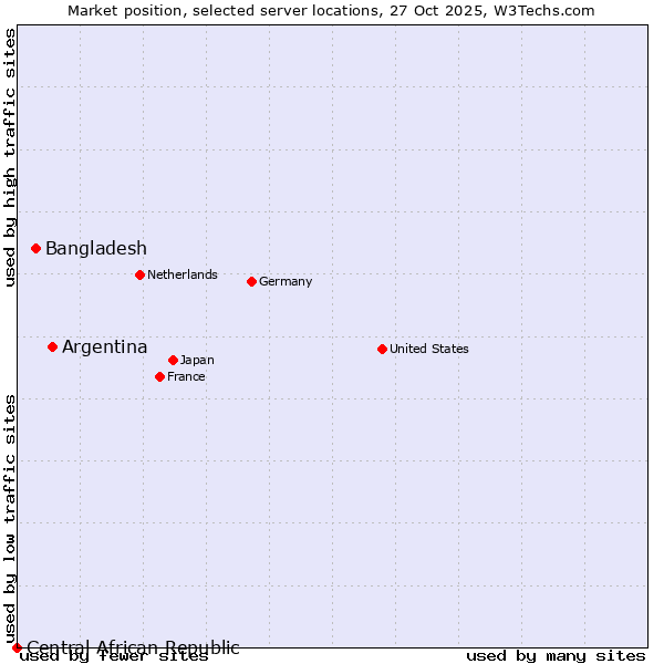 Market position of Argentina vs. Bangladesh vs. Central African Republic
