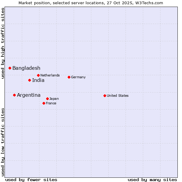 Market position of India vs. Argentina vs. Bangladesh