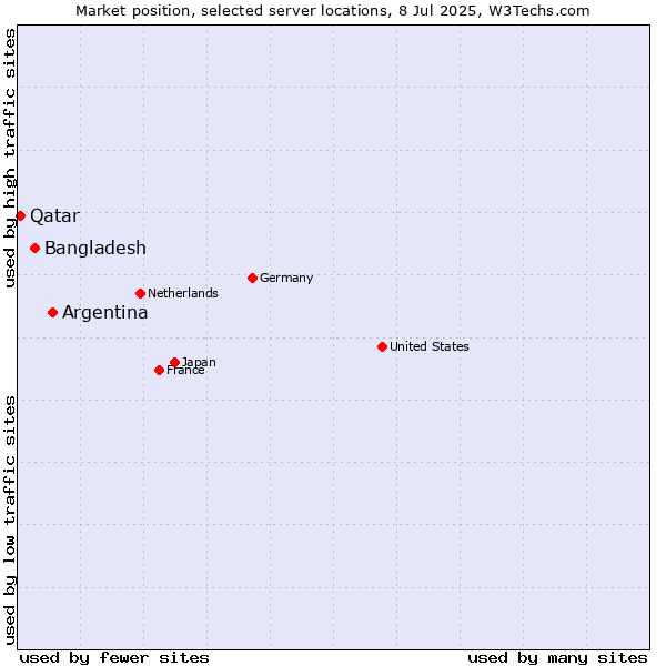 Market position of Argentina vs. Bangladesh vs. Qatar
