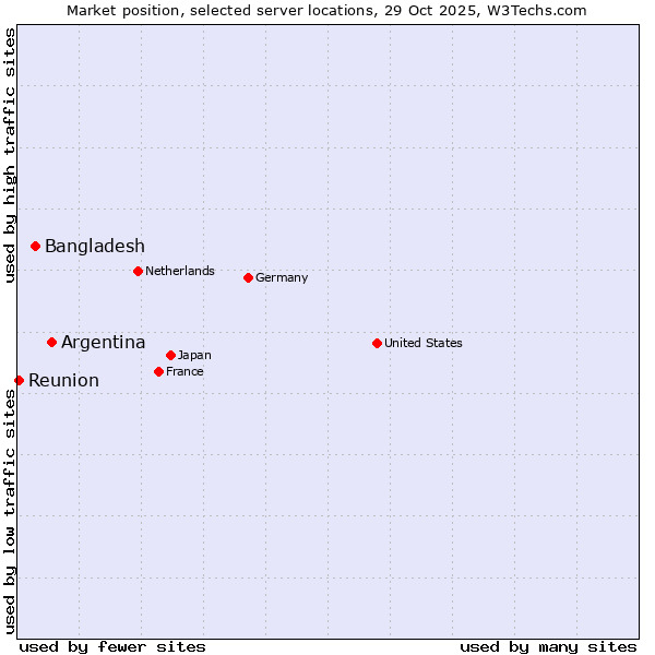 Market position of Argentina vs. Bangladesh vs. Reunion