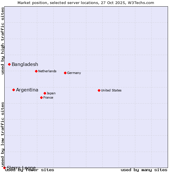 Market position of Argentina vs. Bangladesh vs. Sierra Leone