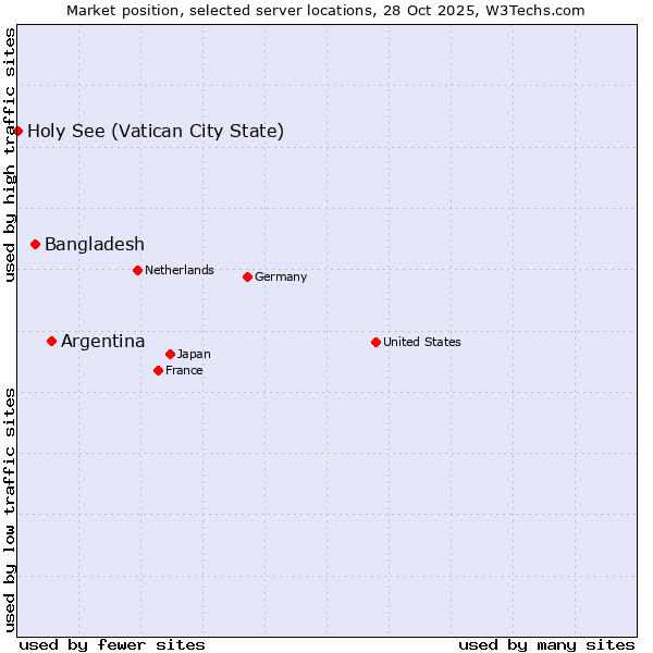 Market position of Argentina vs. Bangladesh vs. Holy See (Vatican City State)