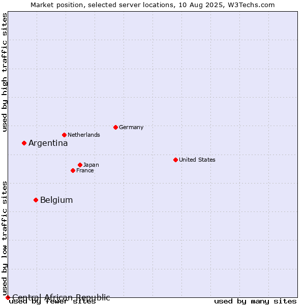 Market position of Belgium vs. Argentina vs. Central African Republic