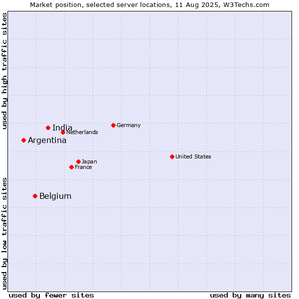 Market position of India vs. Belgium vs. Argentina