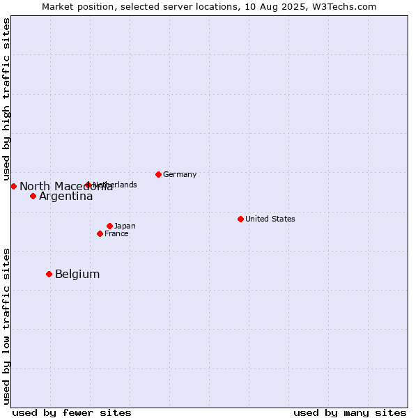 Market position of Belgium vs. Argentina vs. North Macedonia