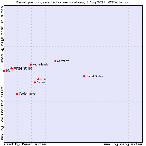 Market position of Belgium vs. Argentina vs. Mali
