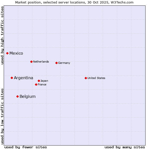 Market position of Belgium vs. Argentina vs. Mexico